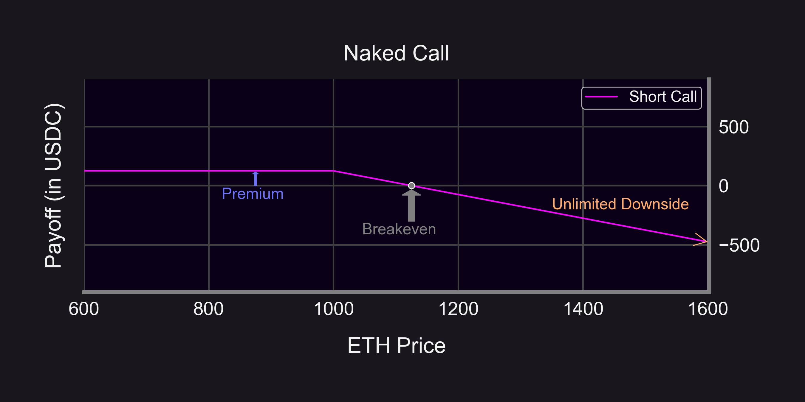 Naked Call